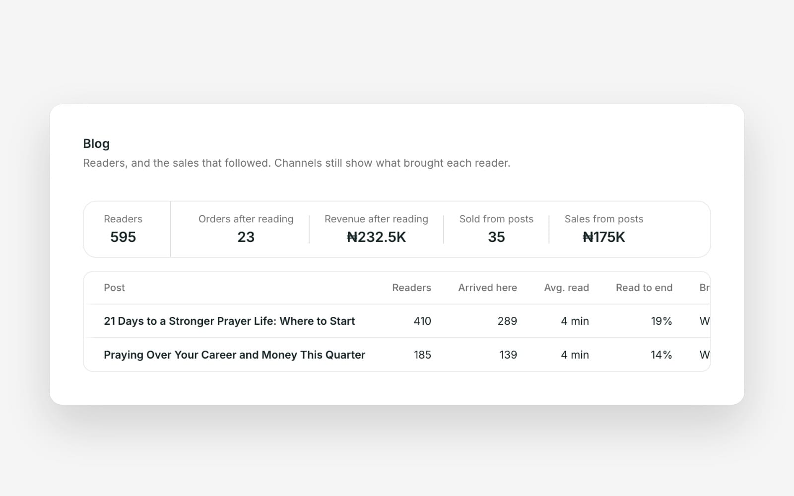 Bizthom Insights showing blog readers, orders and revenue after reading for each post